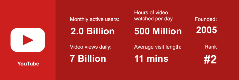50+ Youtube Statistics That You Must Know In 2020